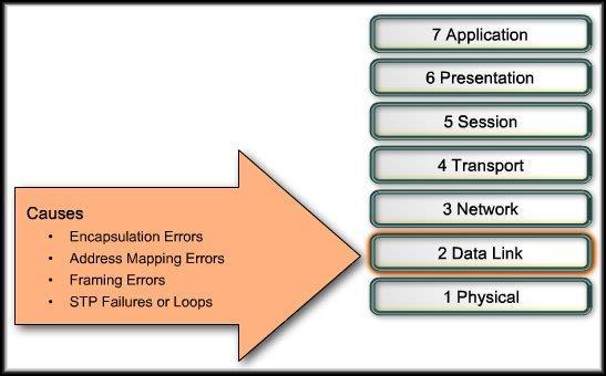 Data Link Layer Troubleshooting Causes of
