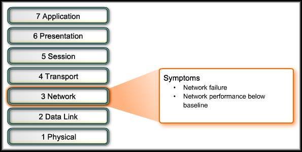 Network Layer Troubleshooting Symptoms of