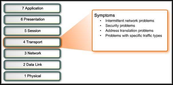 Transport Layer Troubleshooting Symptoms of Transport Layer Problems: We will discuss ACLs