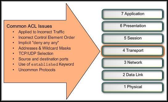 Transport Layer Troubleshooting Common Access Control List (ACL)