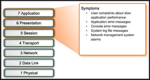 Application Layer Troubleshooting Symptoms of