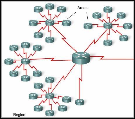 WAN Topology Considerations When many locations must be joined, a hierarchical solution is recommended.