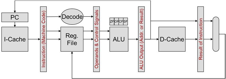2a.53 2a.54 Branch Delay Slot Example Implementing Branch Delay Slots ld (%rdi), %rcx add %rbx, %rax cmp %rcx, %rdx je NEXT delay slot instruc.