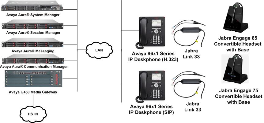 3. Reference Configuration Figure 1 illustrates the test configuration used to verify the Jabra Engage 65 and Jabra Engage 75 Convertible USB/DECT headsets via Jabra Link 33 cable with Avaya 96x1