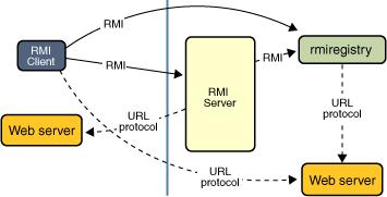 Distributed Systems (high level) Remote Method Invocation (RMI) is Java s distributed protocol, providing for remote communication between programs written in Java.