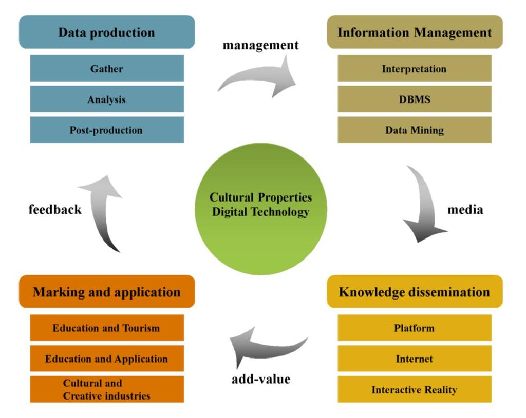 Figure 2: Four-cycled knowledge management procedure 2. The professional gap and the necessity for integration Digitization can quickly reduce the data access time.