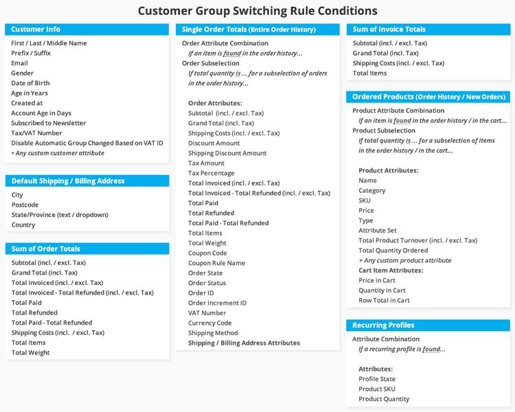 Customer Info: set up rules based on customer attributes and account information. Default Billing & Shipping Address : group customers based on their default billing or shipping address details.
