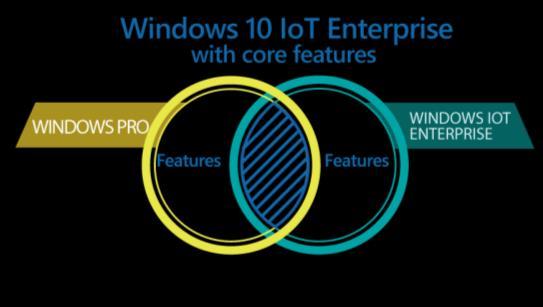 Customization As the successor to Windows Embedded Standard, Windows IoT Enterprise offers the same functionality found in Windows