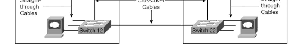 Expanding network: Most of the time, you will not actually connect two computers directly with an Ethernet cable.