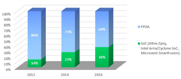 % of Design Projects Key Trend: SoCs are now used in 36% of new FPGA projects