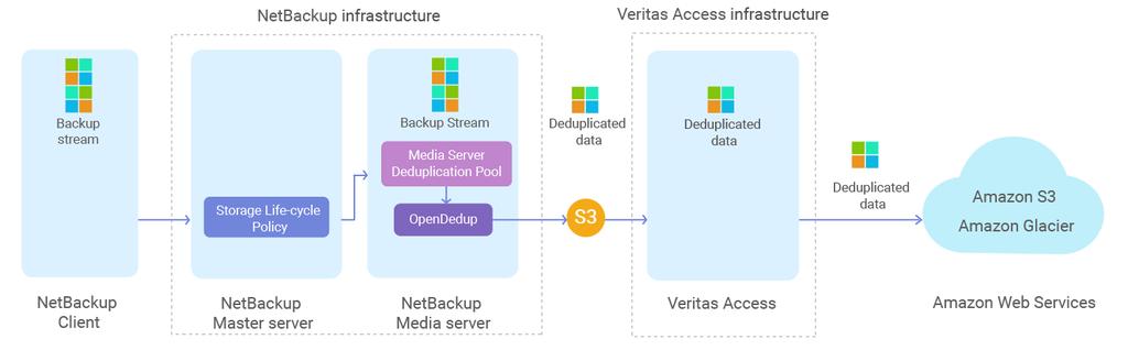 Veritas Access over the S3 protocol. Veritas Access can move this data to supported public or private clouds, based on the LTR policy configured.