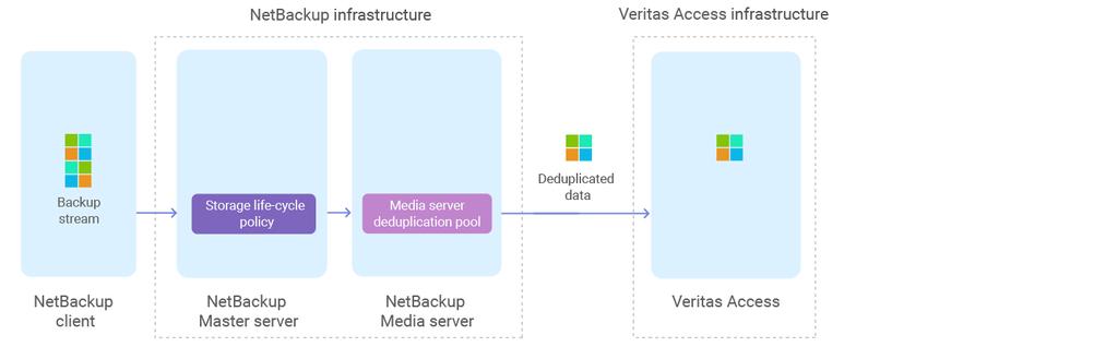 Veritas Access integration with NetBackup About Veritas Access as backup storage for NetBackup 9 About Veritas Access as backup storage for NetBackup This document describes how Veritas Access
