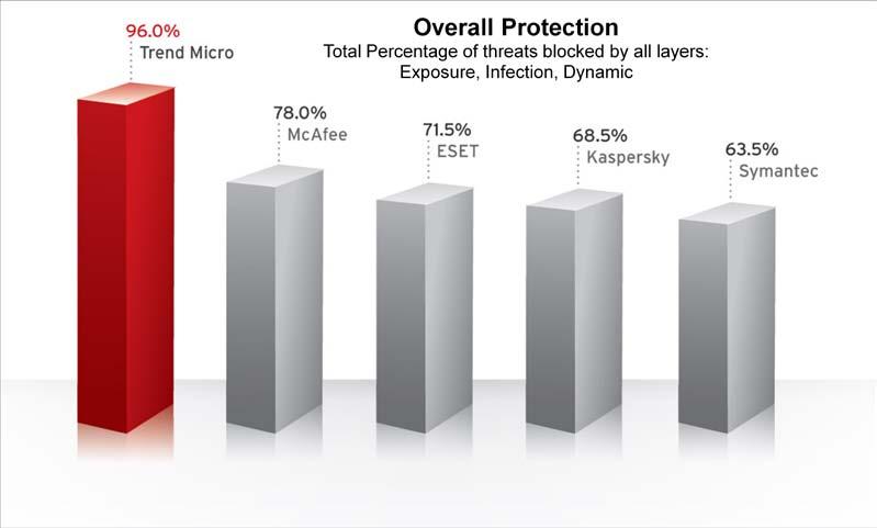 Micro was the overall winner, with a decided advantage in both Exposure layer protection and time to protect.