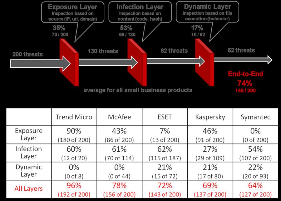 Results and Analysis Trend Micro received the top rankings among all products. NOTE: Prevention percentages at each layer do not add up to overall score.