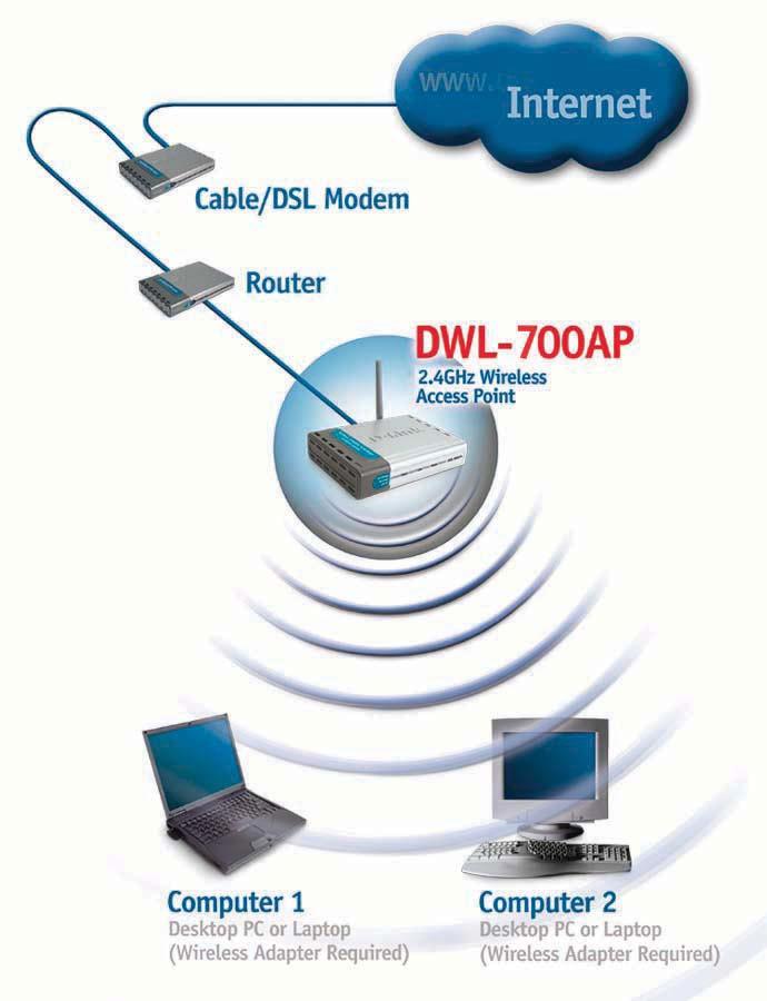 Getting Started Setting up a Wireless Infrastructure Network 2 1 3 4 5 6 Please remember that D-Link Air wireless devices are pre-configured to connect together, right out of the box, with their