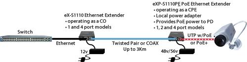 Extend an Ethernet link to a PoE+ device beyond the 100 meter ( 328 feet ) limit using Ethernet Extenders.