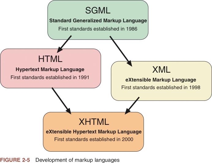 Text markup language Specifies a set of tags that are inserted into text Standard Generalized Markup Language (SGML) Older and more complex text markup language than HTML A meta language World Wide