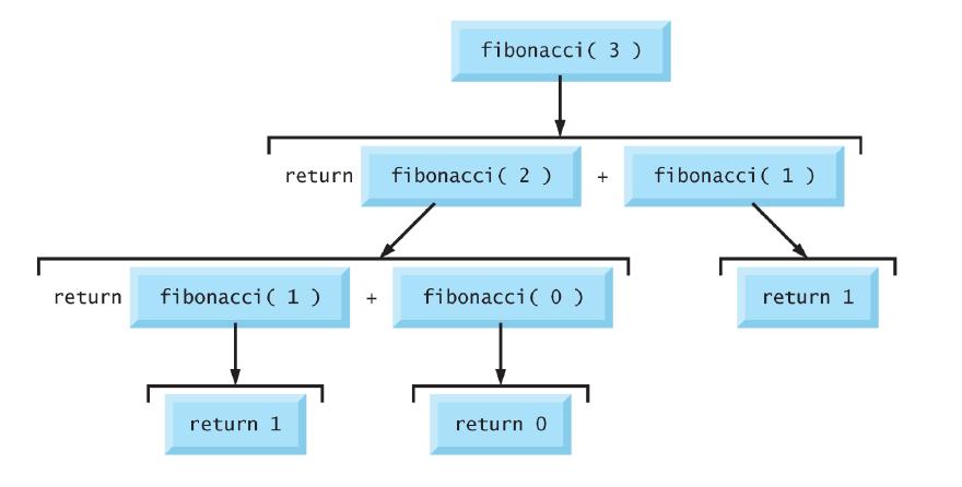 Recursion example 20 Example: Fibonacci series : 0,1,1,2,3,5,8,13,21, fib(n) = 0, if n = 0; = 1,
