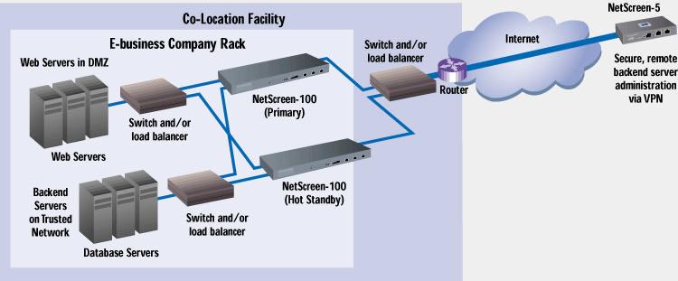 location facility cage and the corporate site to allow for remote administration. This utilizes the existing Internet connections for the two sites and eliminates the cost of an expensive leased line.