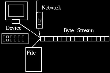 Input and output streams stream: an abstraction of a source or target of data 8-bit bytes flow to (output) and from (input) streams can represent many data