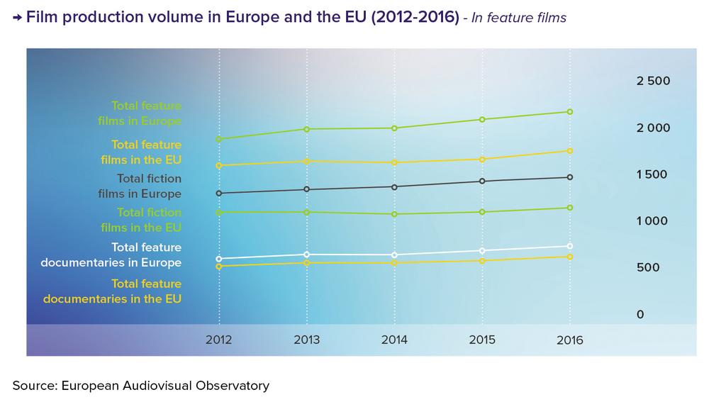 3 Production volume in the EU of feature films 2012-2016 1 669 feature films produced