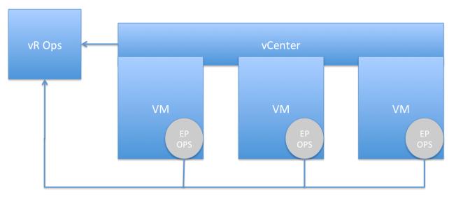 Introduction In this module, we will explore the End Point Operations (EPOps) adapter in vrealize Operations.