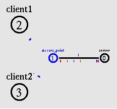 Fig. 1: Wired-Cum-Wireless Network The sample network consists of two wireless nodes (client 1 and client 2), one access point and one wired node (server).