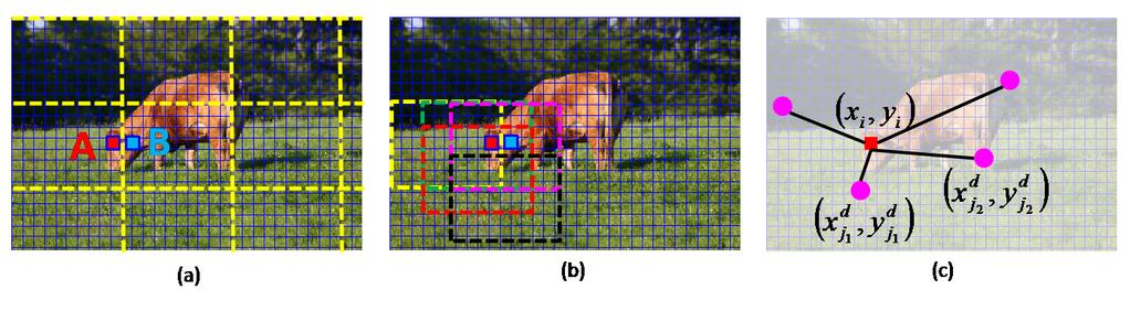 Figure 4: There are several ways to add spatial information among image patches when designing documents. (a): Divide the image into regions without overlapping.