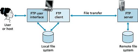 What is File Transfer Protocol (FTP)? It is a protocol for transferring file between client (user) and remote host (server). FTP client contacts FTP server at port 21, using TCP.