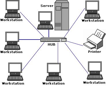 Local Area Network (LAN): It is a computer network that interconnects computers
