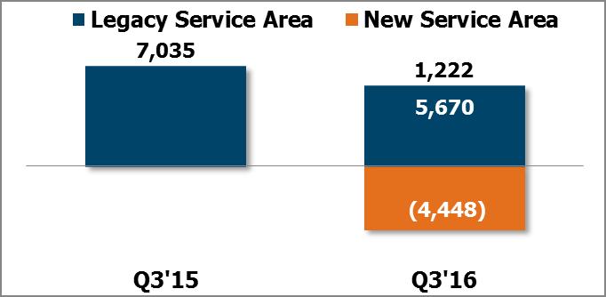 40% in Q3 15 New service area churn was 2.