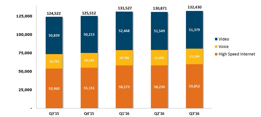 Cable - RGU Growth by Quarter (2) (1) Customers 72,237 72,734 77,090 76,471 77,393 RGU's/Customer 1.72 1.73 1.