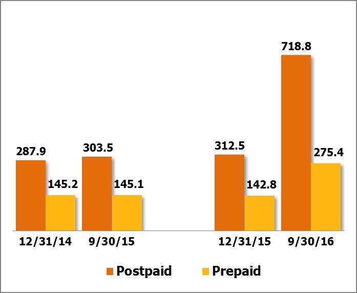 Wireless Highlights Postpaid Growth Postpaid customers up 136.8% over last 12 months Prepaid Growth Prepaid customers up 89.