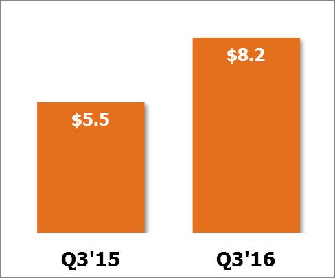 Cable Highlights Revenue Growth Cable OIBDA (in millions) Operating revenues