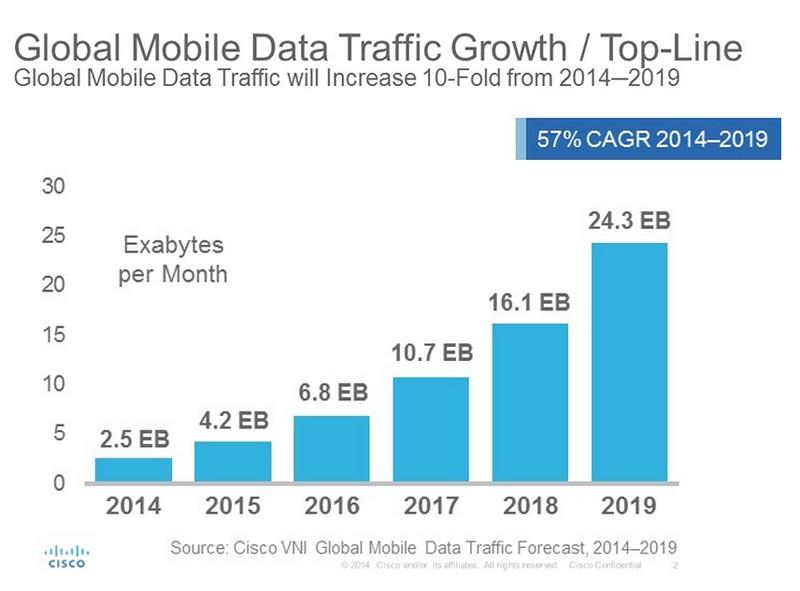 5G Context Mobile Data traffic increase : x2 every year or two years