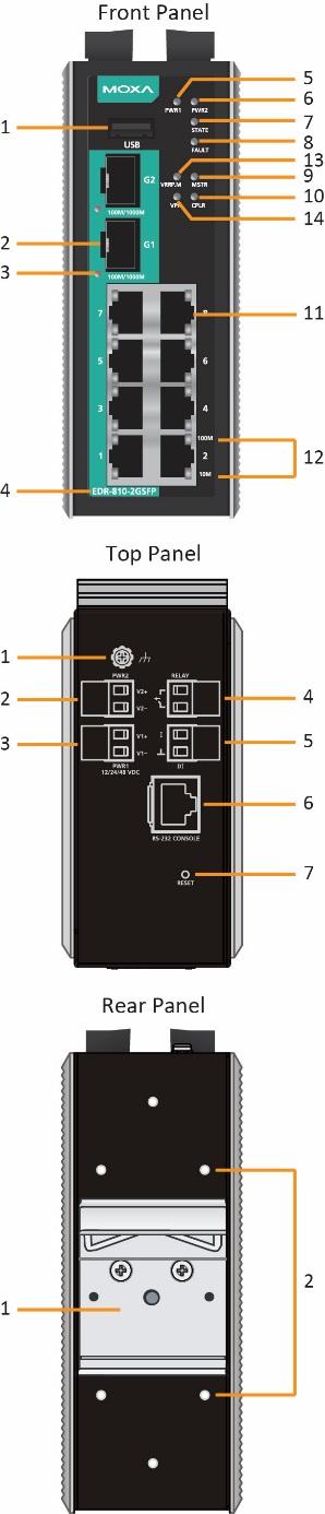 Panel Views of Industrial Secure Router Front Panel: 1. USB port for ABC-02 2. 100Mbps/1000Mbps SFP port 3. 100Mbps/1000Mbps SFP port speed LED indicator 4. Model name 5.
