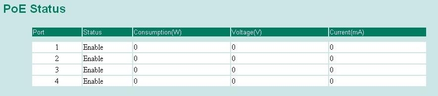 time for the PD s None working period PoE Status Status Enable/Disable Consumption (W) Voltage (V) Current (ma) Indicates the PoE port status Indicates the actual Power consumed value for PoE port