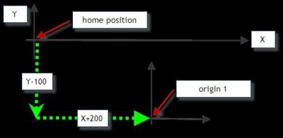 TEMPORARY These are active origins, enabled by part program via the UTO command, referred to an absolute origin of which you have to temporary modify the value of each axis, of the quantity indicated