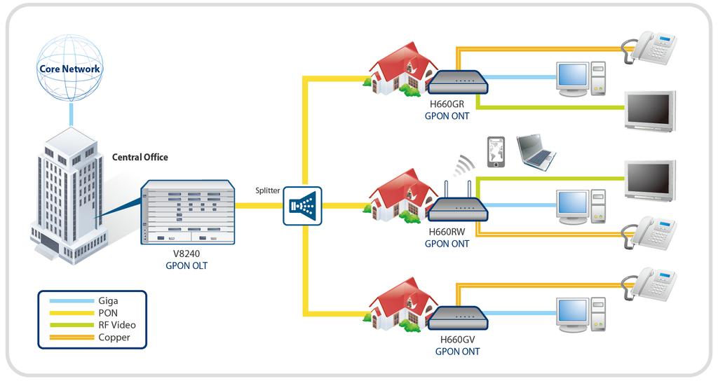 Service Scenario for PON A PON consists of an Optical Line Termination (OLT) located at the Central ice and a set of Multi Dwelling Units (MDUs) or Optical Network Terminals (ONTs) located at the