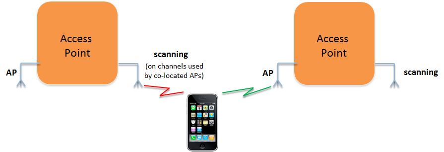 Seamless Mobility with BIGAP Dedicated scanning interface for discovering handover opportunities: Hopping over all channels used by neighboring APs, Overhearing client STA data packets to