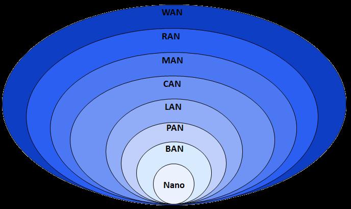 Computer Network Types by Spatial Scope Nanoscale Near-field (NFC) Body