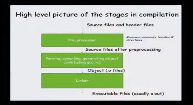 (Refer Slide Time: 14:40) So, the high level picture of the stages in compilation. You have; we take up. So, the high level picture of the stages in compilation. You have source files and then it run through this preprocessor, it produces the transformed files.