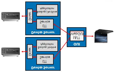 Overview Figure: L&TT multi-server configuration Comparisons between L&TT 4.x & 5.x: Characteristic L&TT 5.x L&TT 4.x Architecture L&TT 5.x has two components.