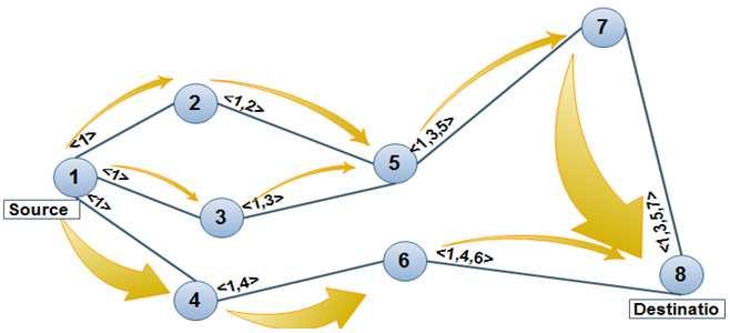 (a) (b) Fig. 2: An instance of route detection in DSR (a) (b) (c) (d) (e) (f) (g) (h) Fig.