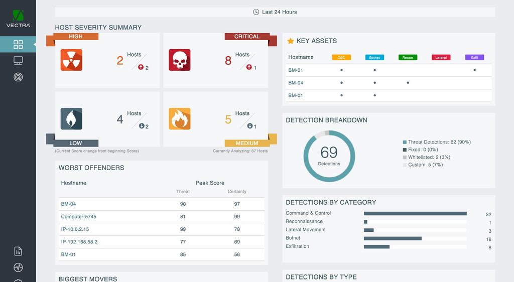 Vectra Cognito HIGHLIGHTS Finds active attackers inside your network Automates security investigations with conclusive answers Persistently tracks threats across all phases of attack Monitors all