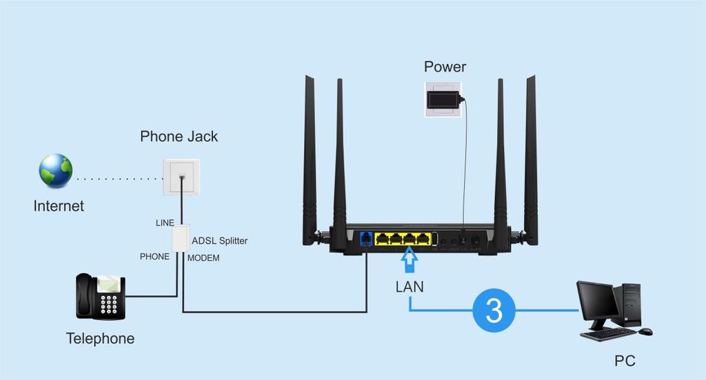 3 Connect your computer to the LAN port of the modem router. The overall diagram of DSL Access is shown below: TIP 1.
