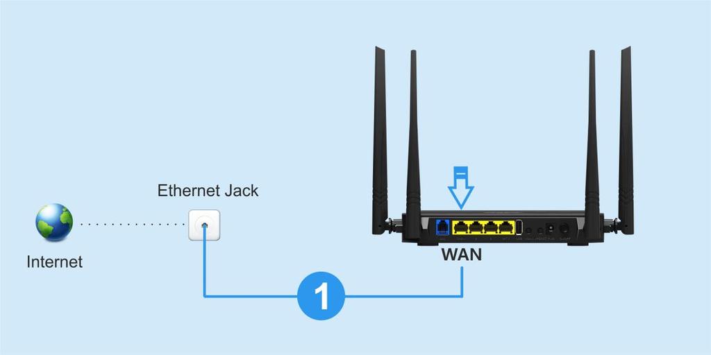 Note that you may get to the Internet via a modem or an Ethernet cable directly, choose your access type correctly and follow