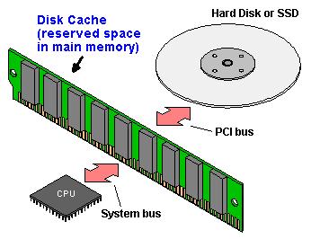 the CPU and the DRAM. Like L1 caches, L2 caches are composed of SRAM but they are much larger.
