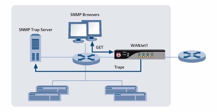 Chapter 2 Simple Network Management Protocol Support Simple Network Management Protocol (SNMP) governs the management and monitoring of network devices.