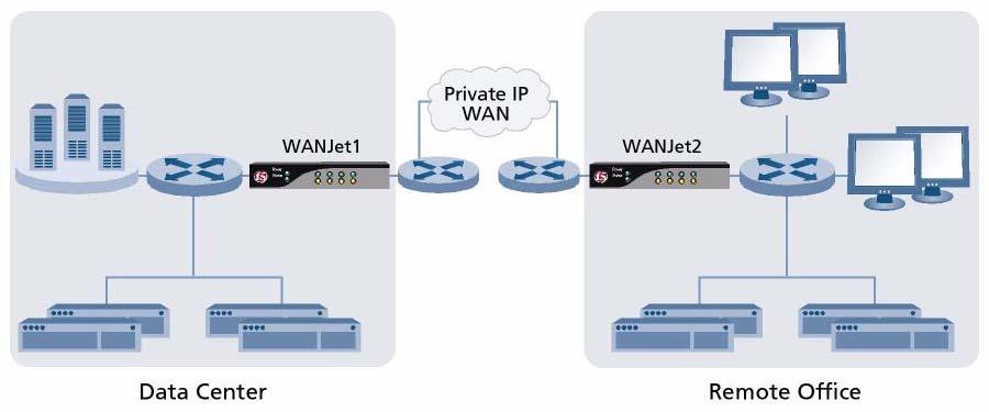 Chapter 4 Basic WANJet appliance configuration You must set up WANJet appliances in pairs, with one appliance on each side of the WAN link.